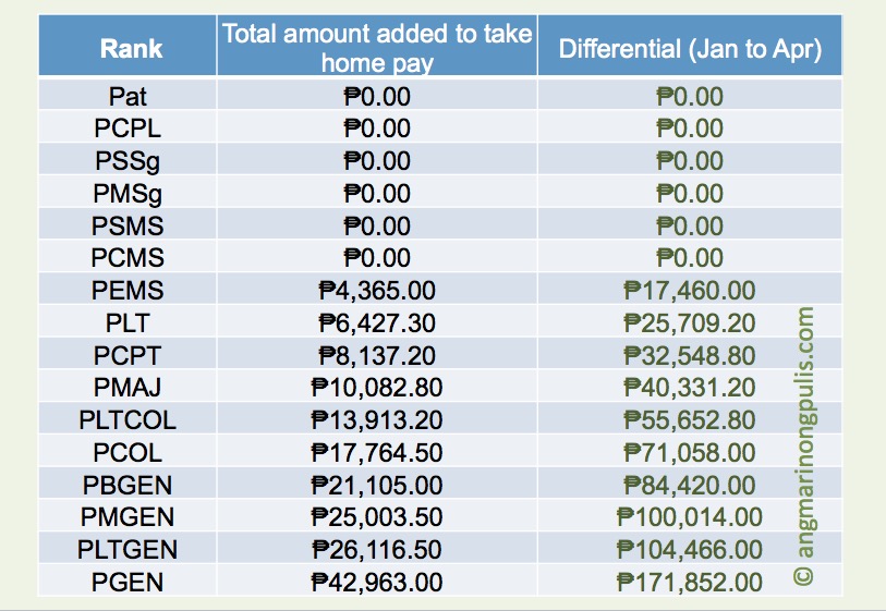 2019 salary differential