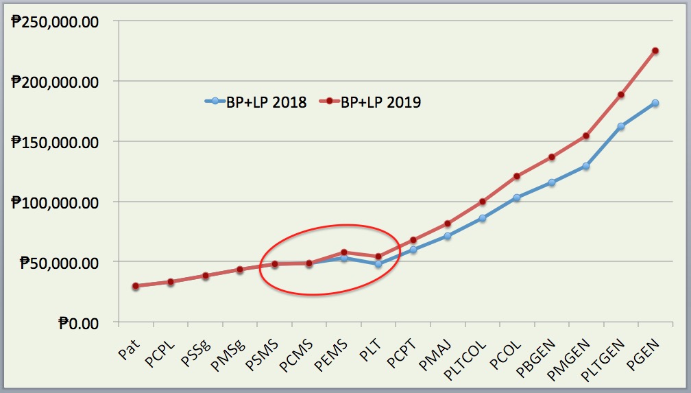 2018 and 2019 salary increase comparison