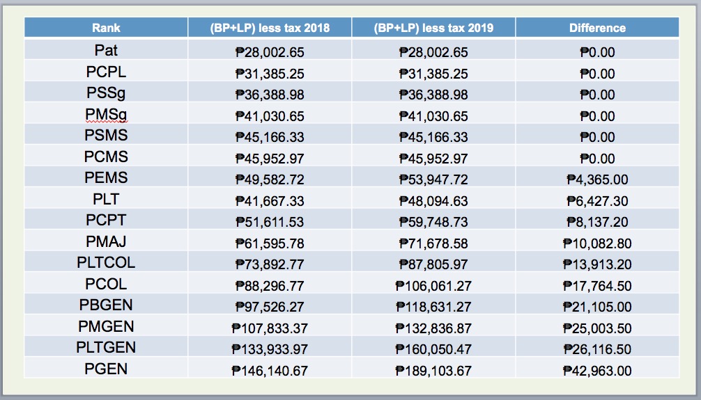 2019 salary increase less tax